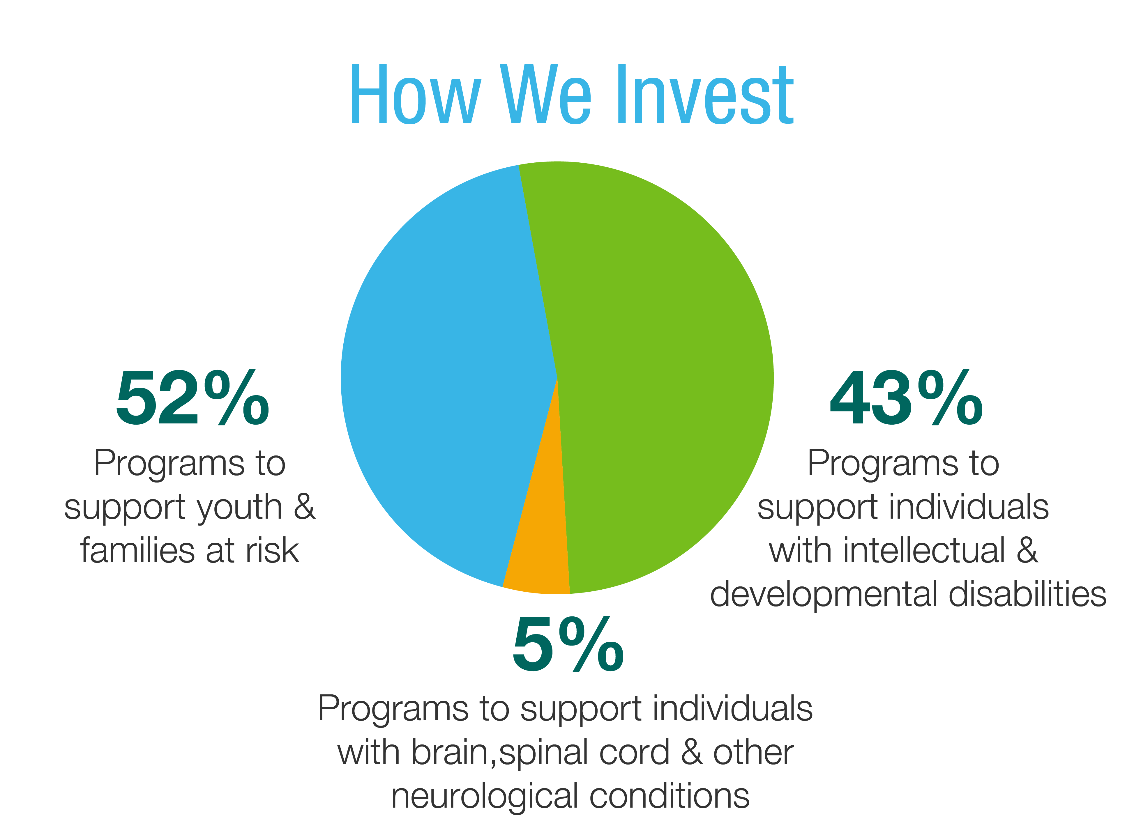 Where We Give Charitable Foundation Charitable Foundation for How Does A Charitable Foundation Work
